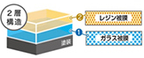 2層構造、レジン被膜＆ガラス被膜