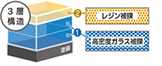 3層構造、レジン被膜＆高密度ガラス被膜